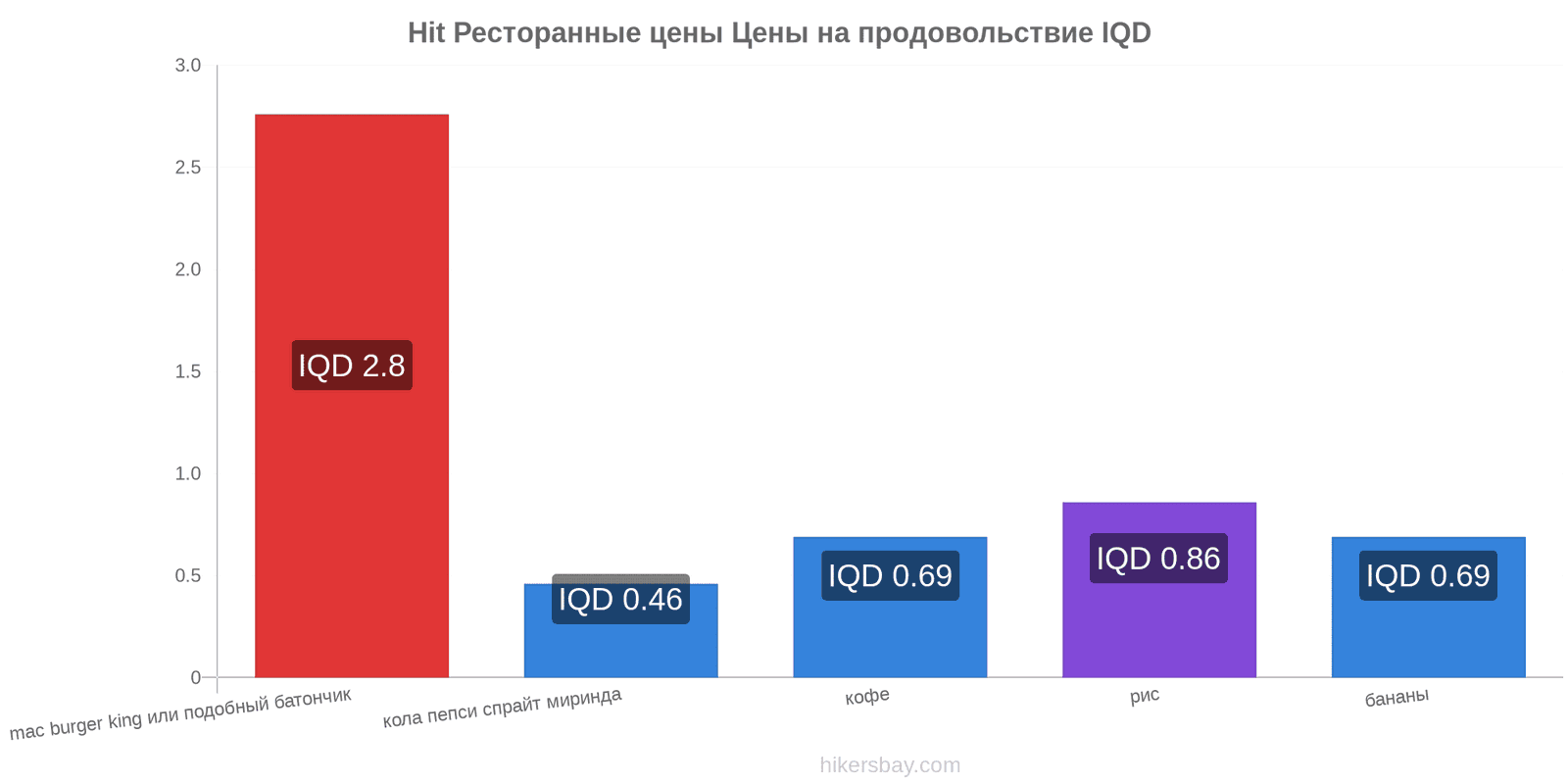 Hit изменения цен hikersbay.com