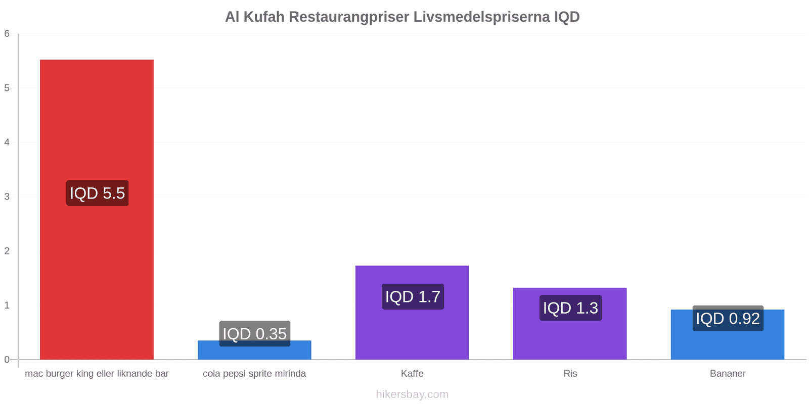 Al Kufah prisändringar hikersbay.com