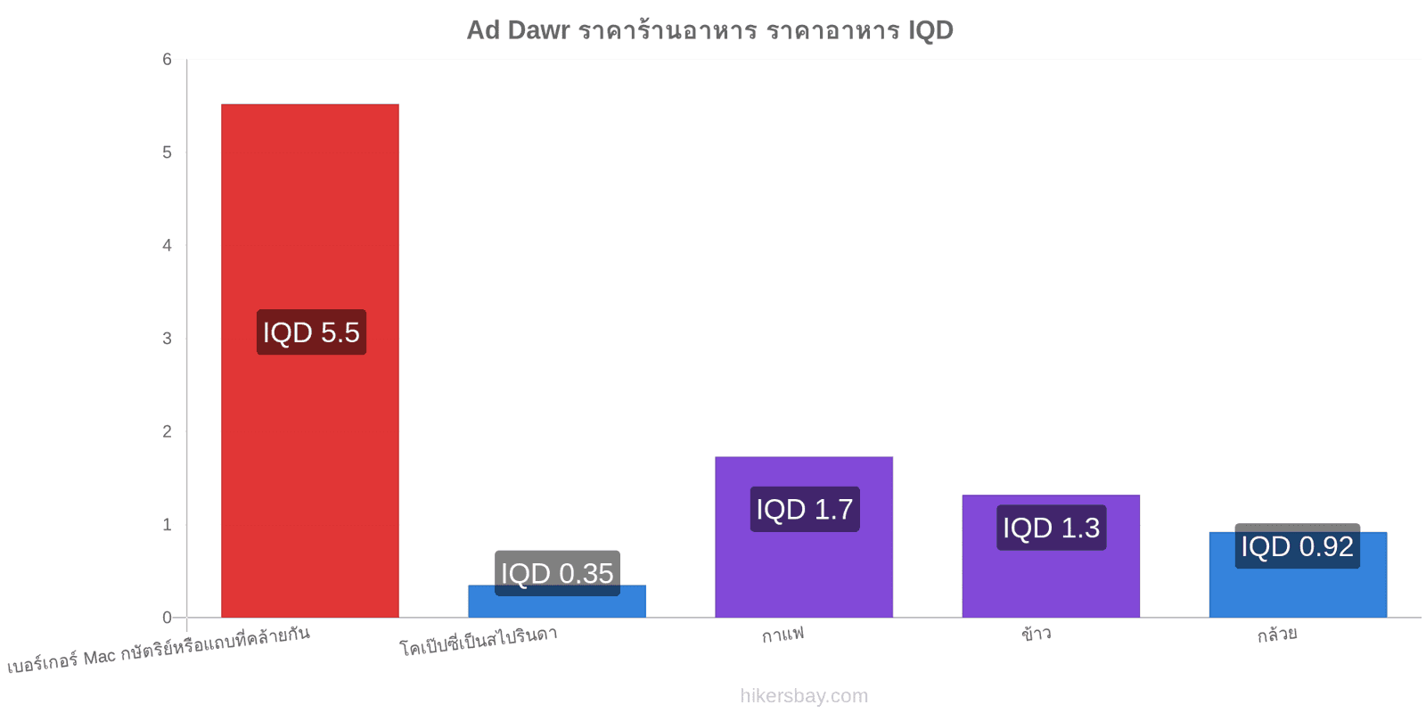 Ad Dawr การเปลี่ยนแปลงราคา hikersbay.com