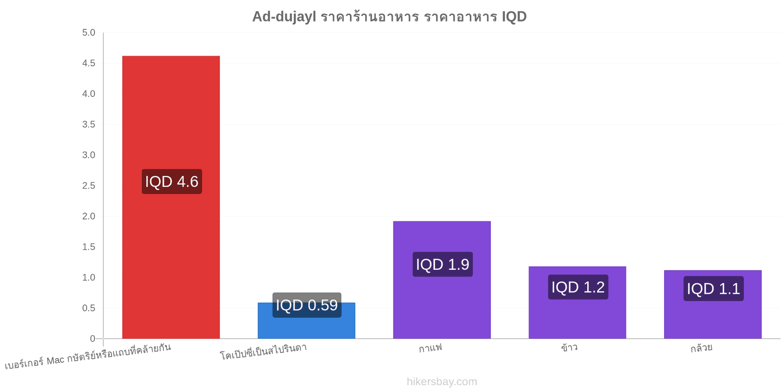 Ad-dujayl การเปลี่ยนแปลงราคา hikersbay.com