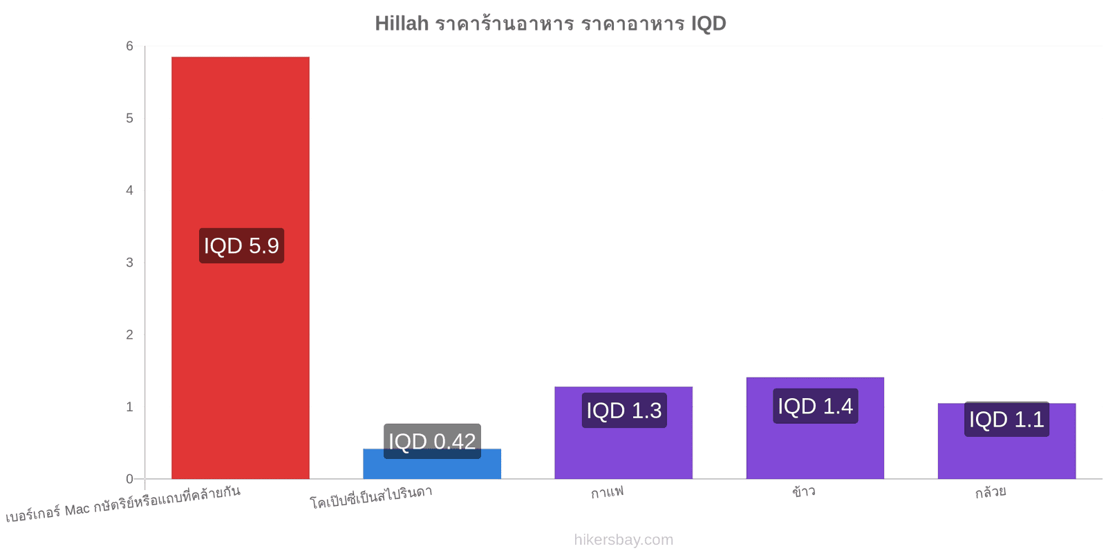 Hillah การเปลี่ยนแปลงราคา hikersbay.com