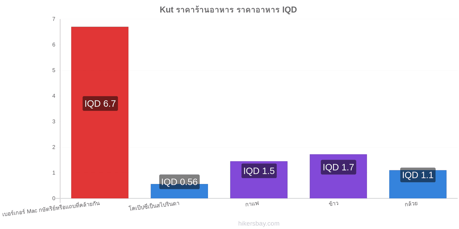 Kut การเปลี่ยนแปลงราคา hikersbay.com