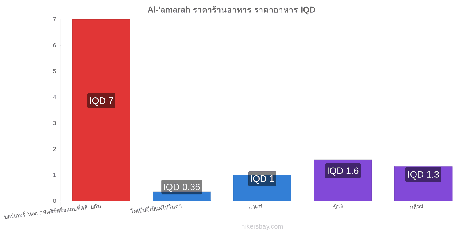 Al-'amarah การเปลี่ยนแปลงราคา hikersbay.com