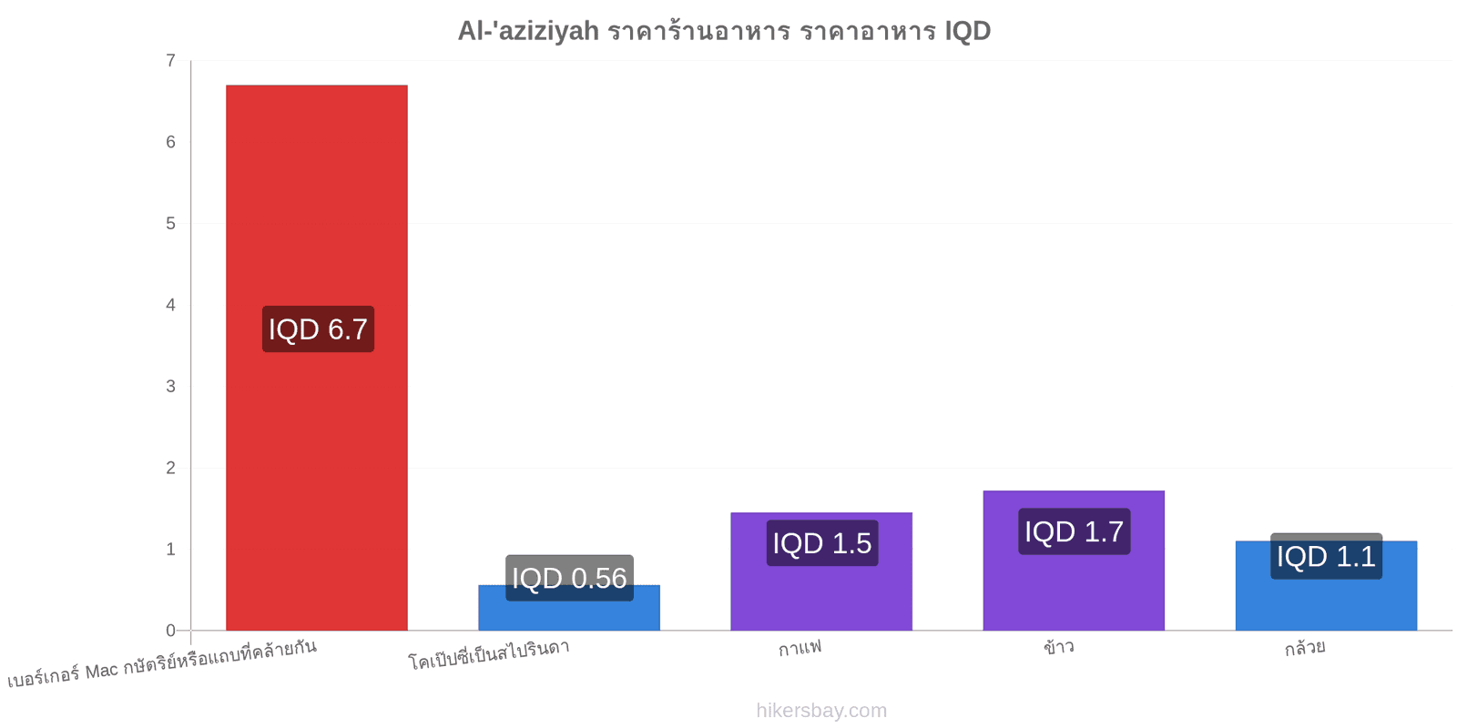 Al-'aziziyah การเปลี่ยนแปลงราคา hikersbay.com