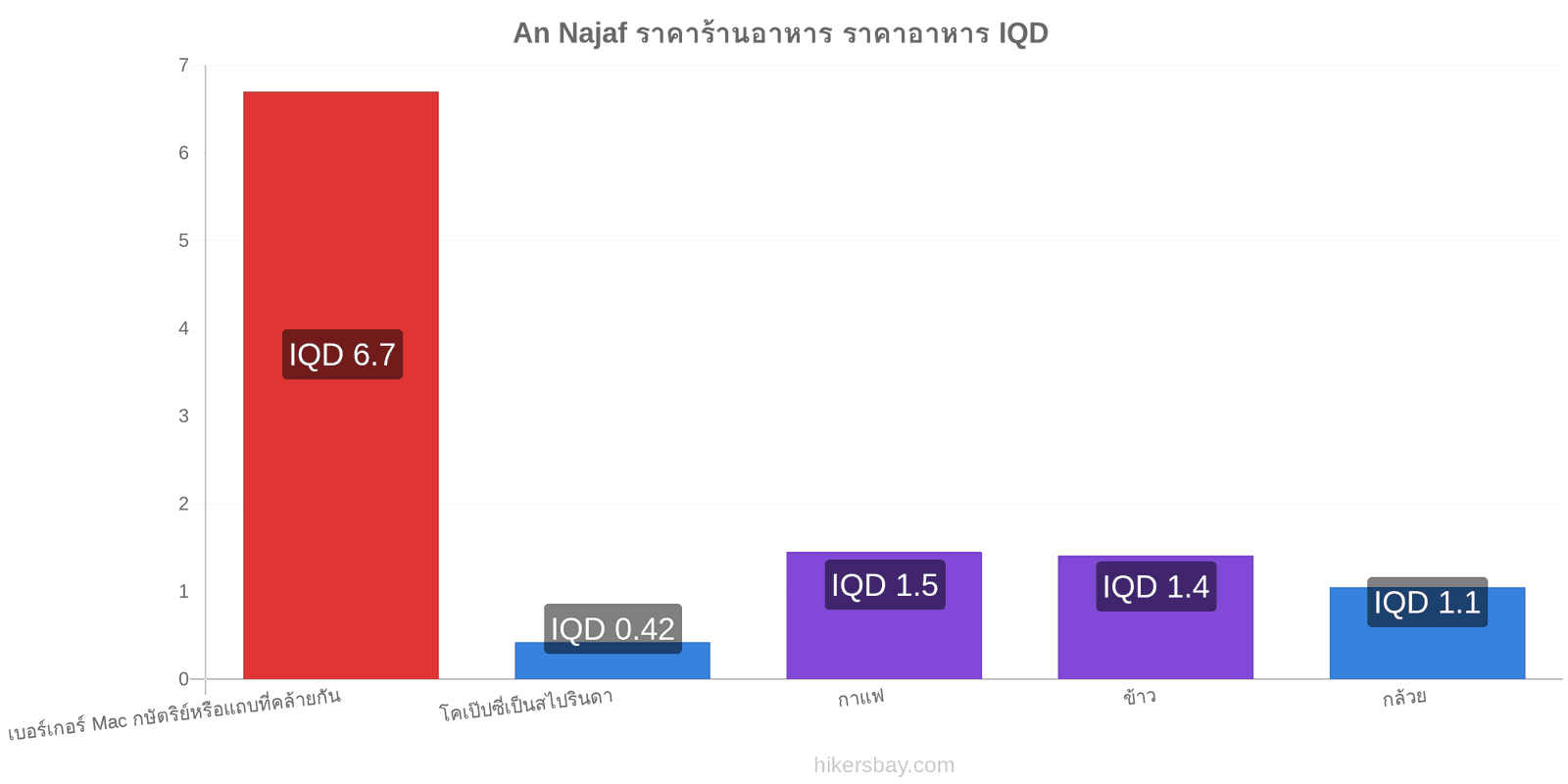 An Najaf การเปลี่ยนแปลงราคา hikersbay.com