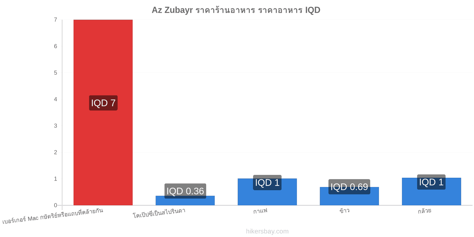 Az Zubayr การเปลี่ยนแปลงราคา hikersbay.com