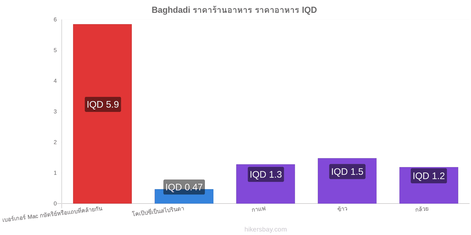 Baghdadi การเปลี่ยนแปลงราคา hikersbay.com