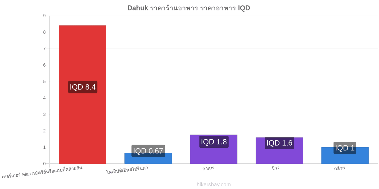 Dahuk การเปลี่ยนแปลงราคา hikersbay.com