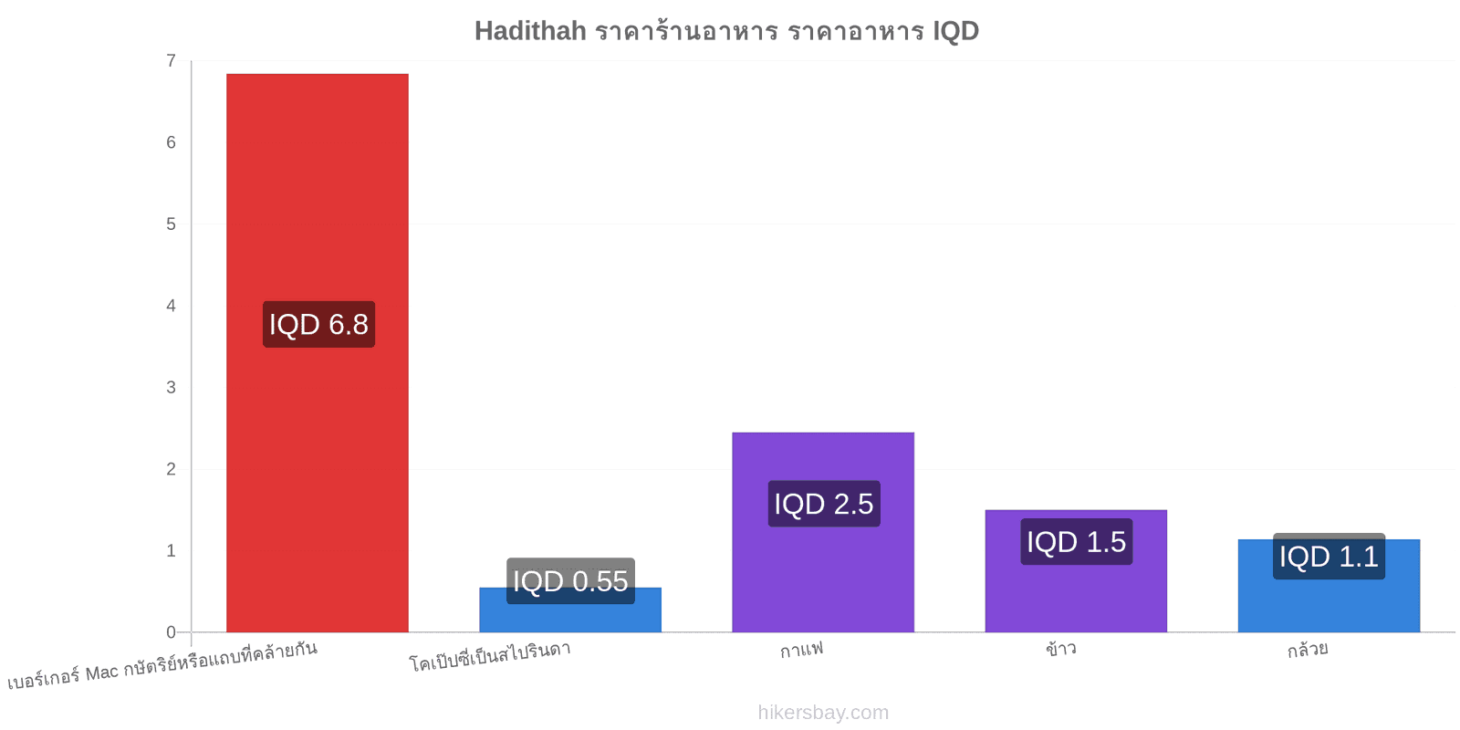 Hadithah การเปลี่ยนแปลงราคา hikersbay.com