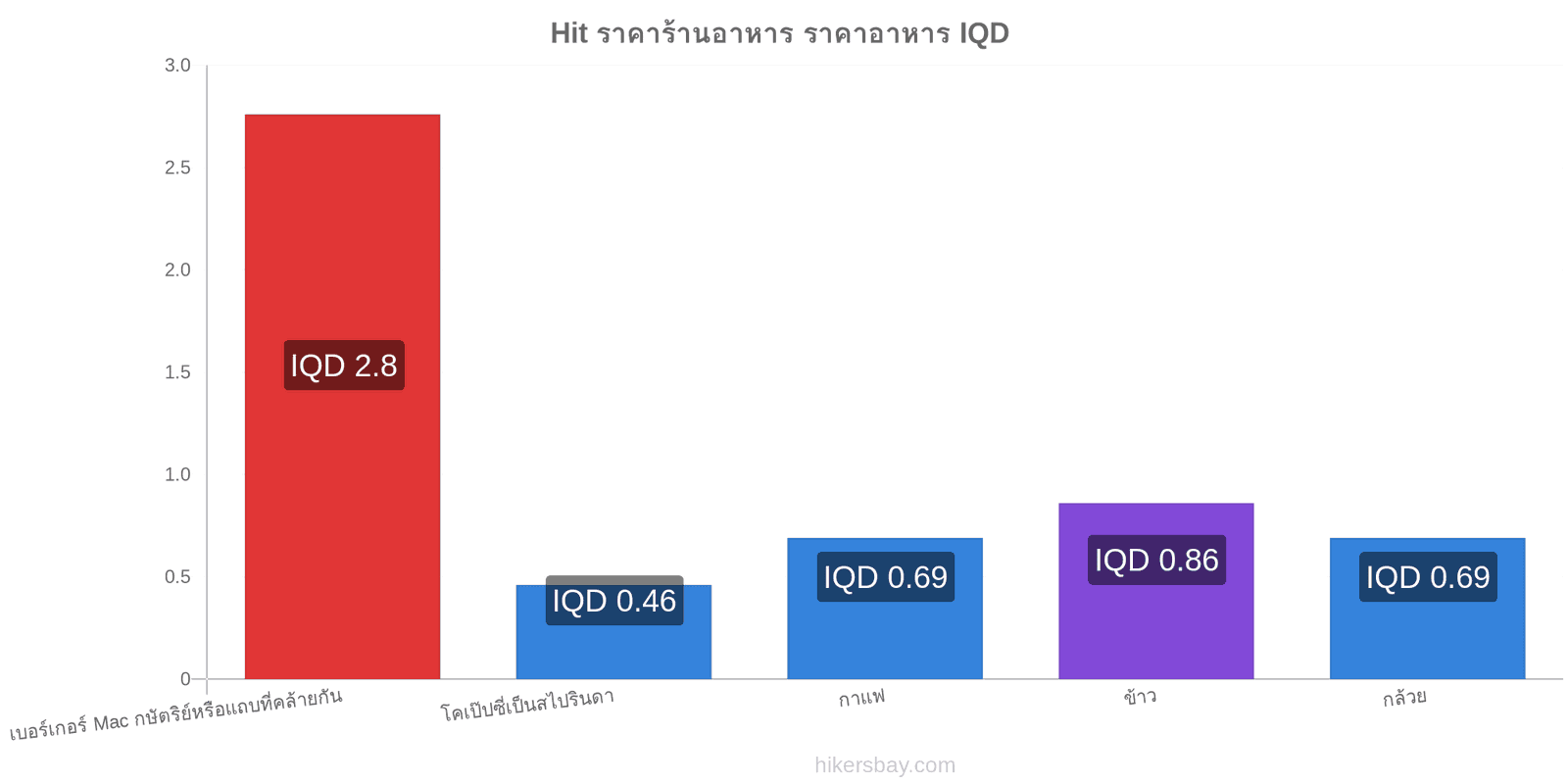 Hit การเปลี่ยนแปลงราคา hikersbay.com