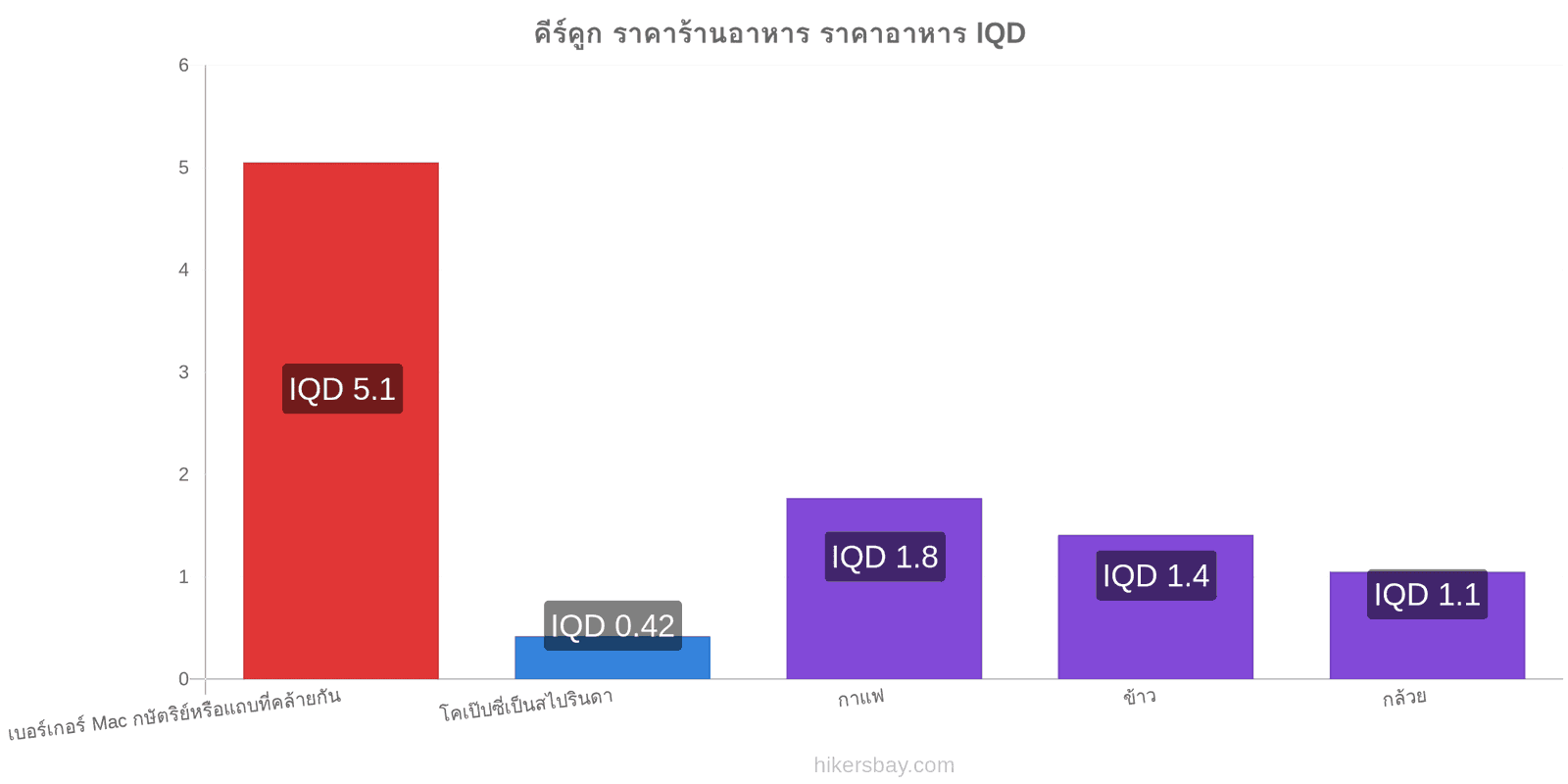 คีร์คูก การเปลี่ยนแปลงราคา hikersbay.com