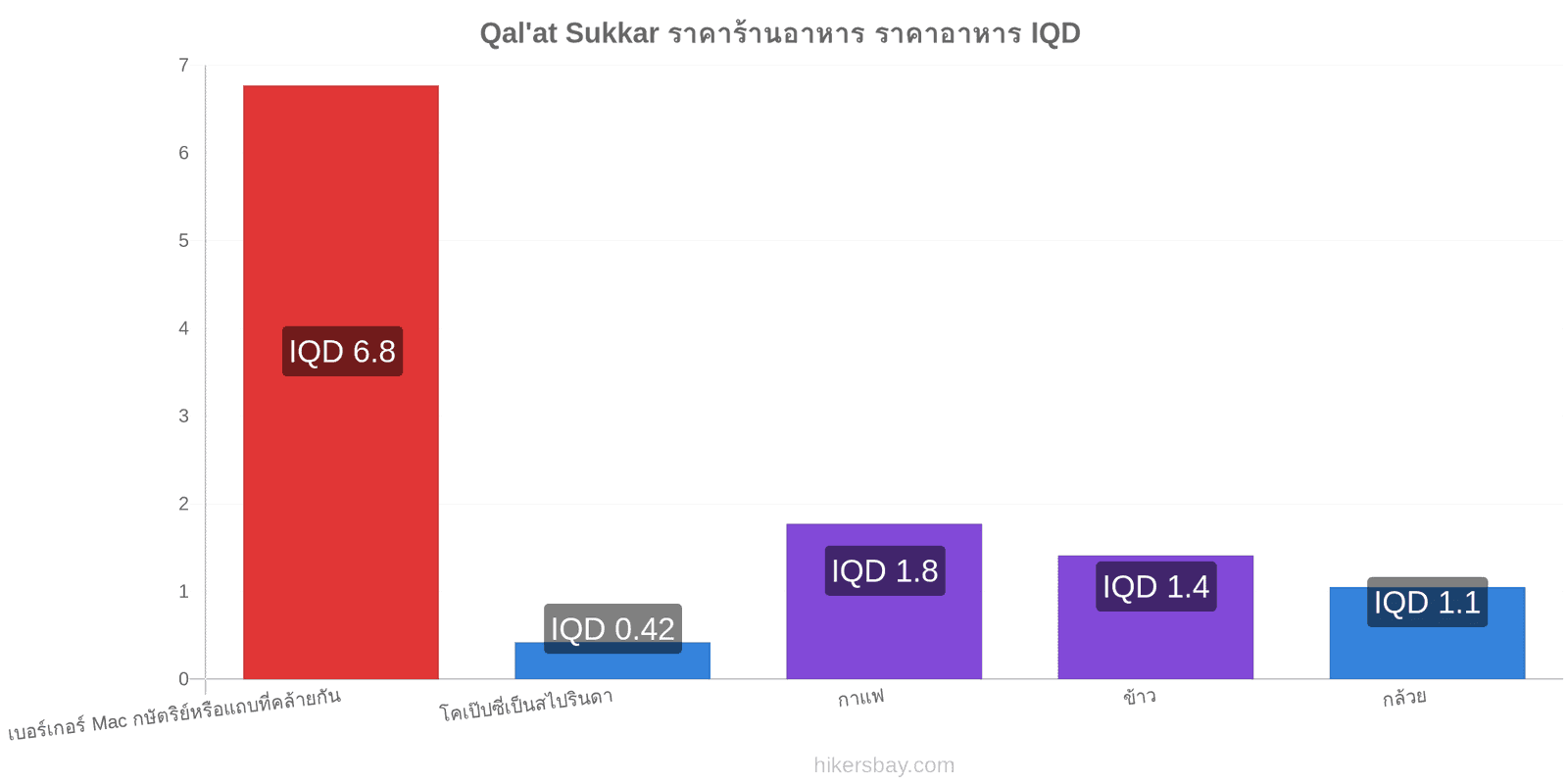 Qal'at Sukkar การเปลี่ยนแปลงราคา hikersbay.com