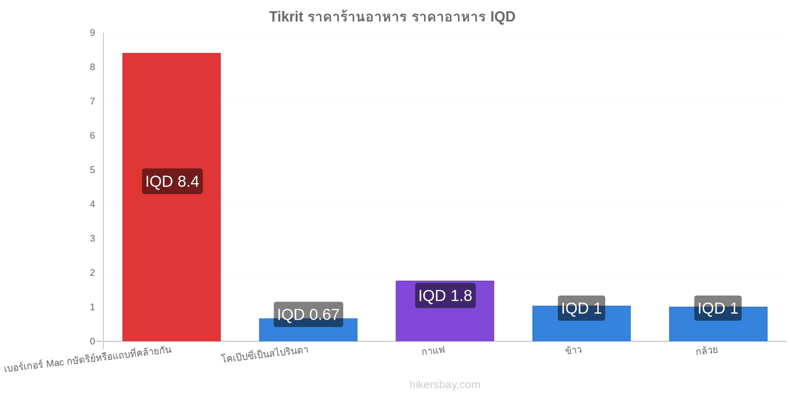 Tikrit การเปลี่ยนแปลงราคา hikersbay.com