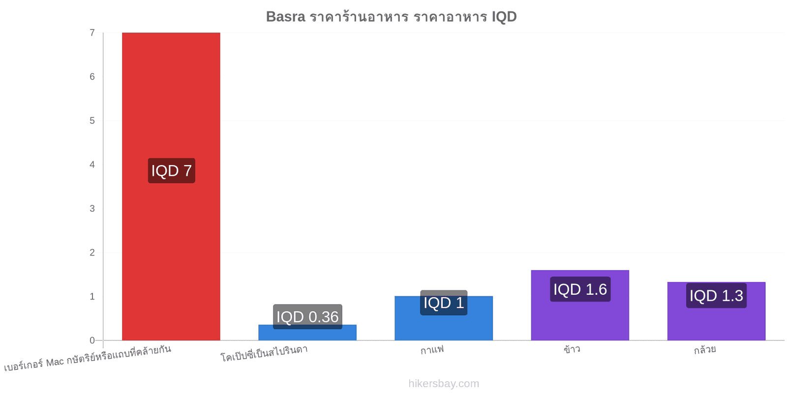 Basra การเปลี่ยนแปลงราคา hikersbay.com