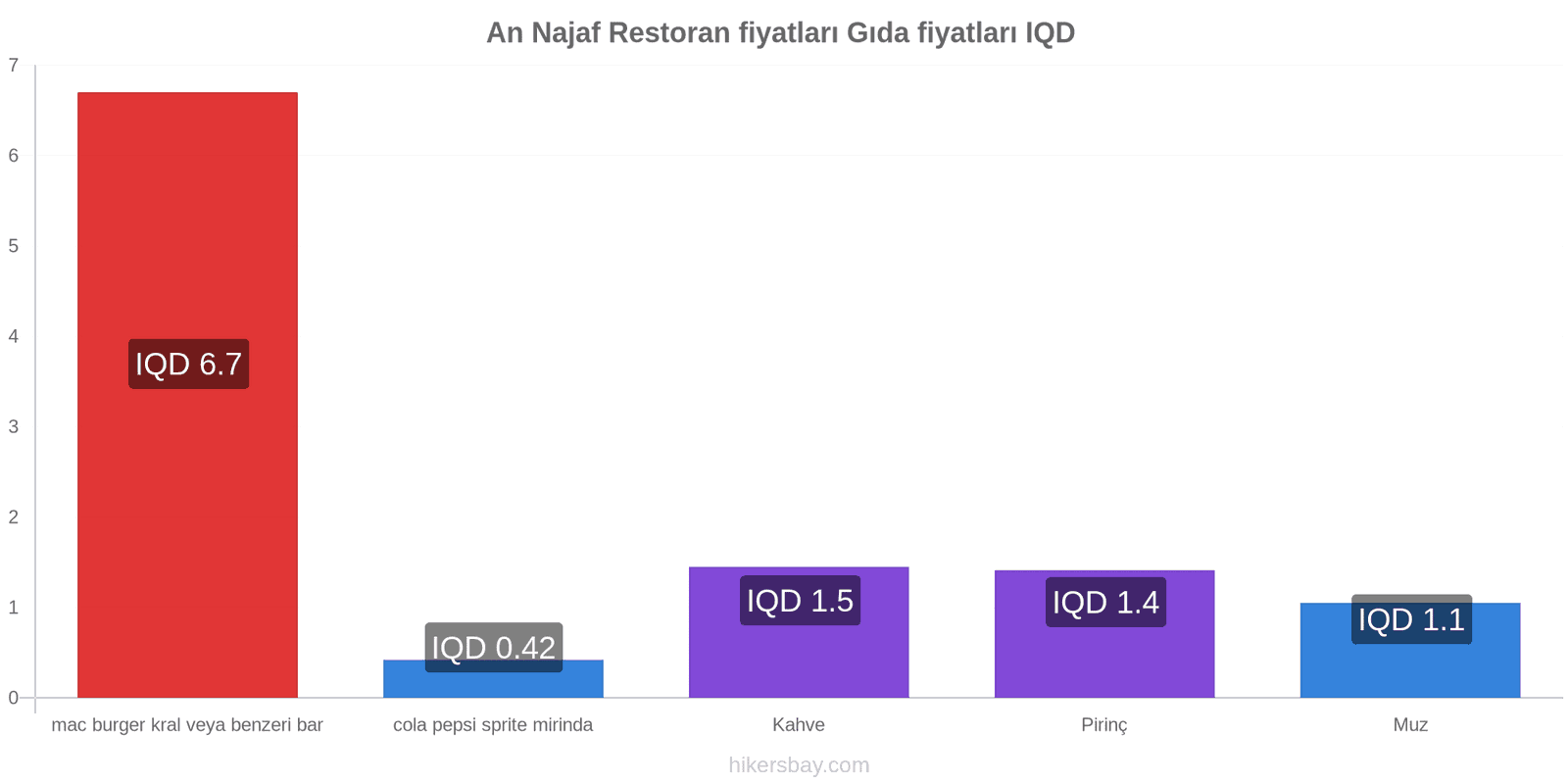 An Najaf fiyat değişiklikleri hikersbay.com