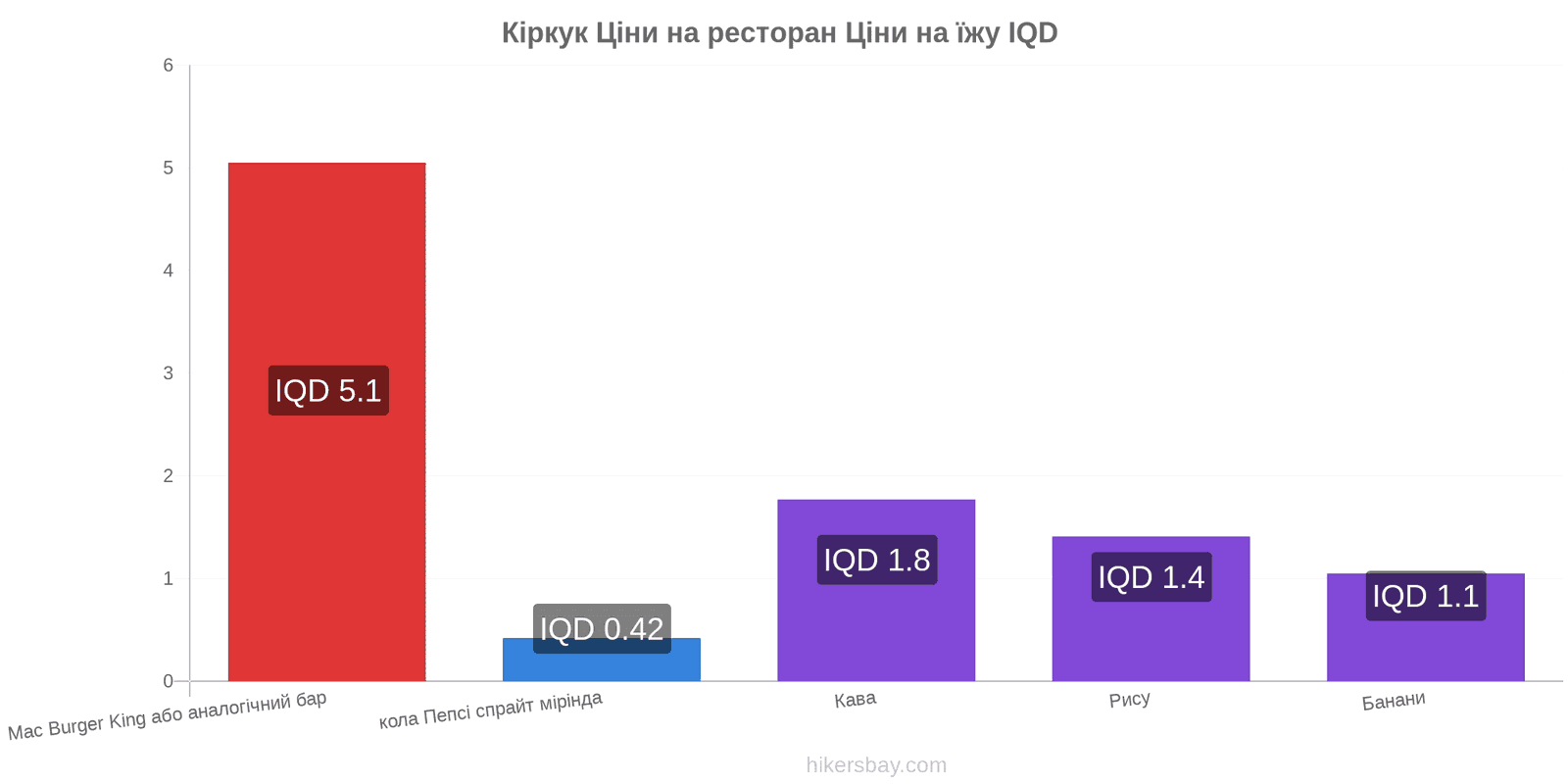 Кіркук зміни цін hikersbay.com