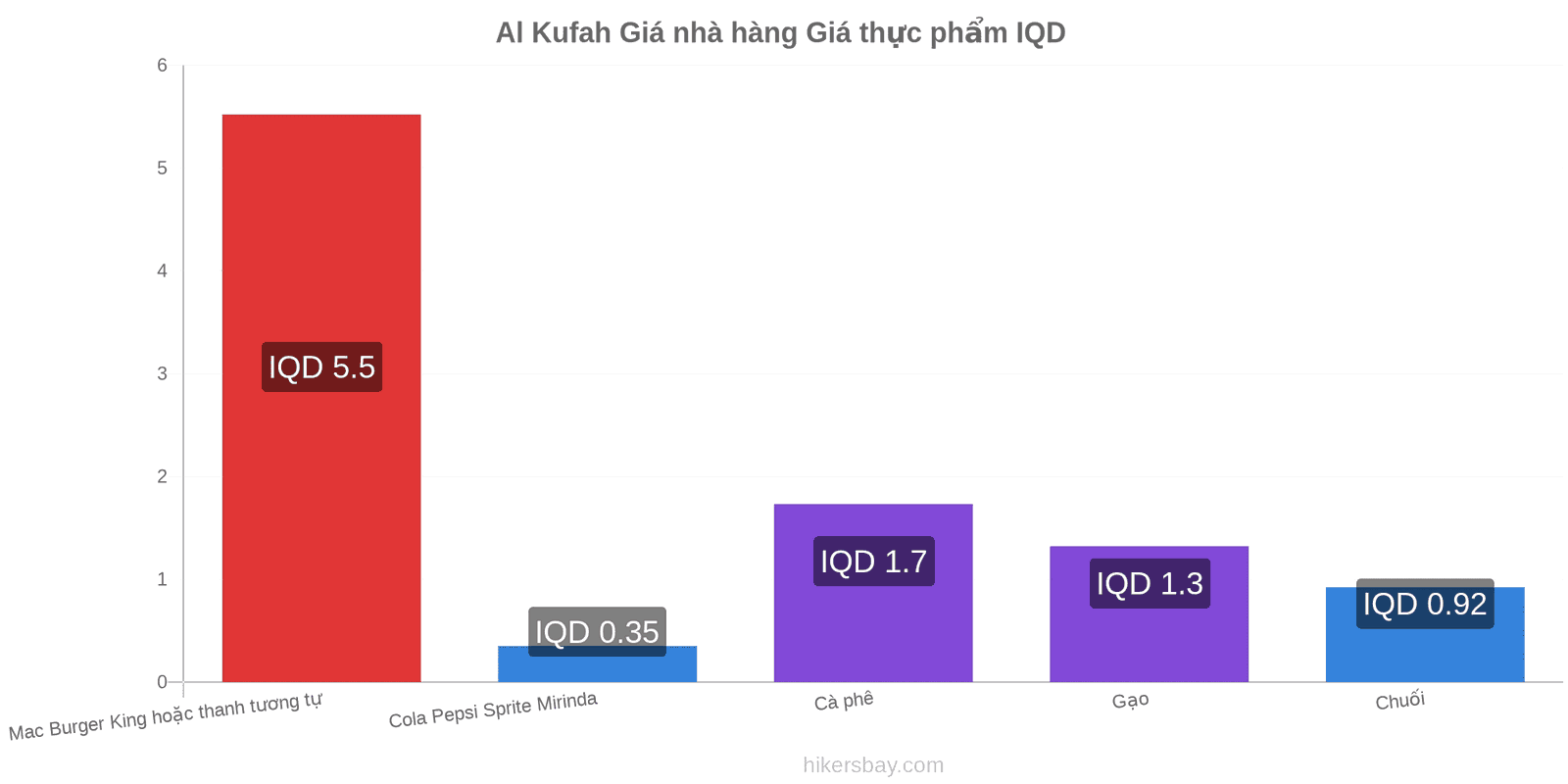 Al Kufah thay đổi giá cả hikersbay.com