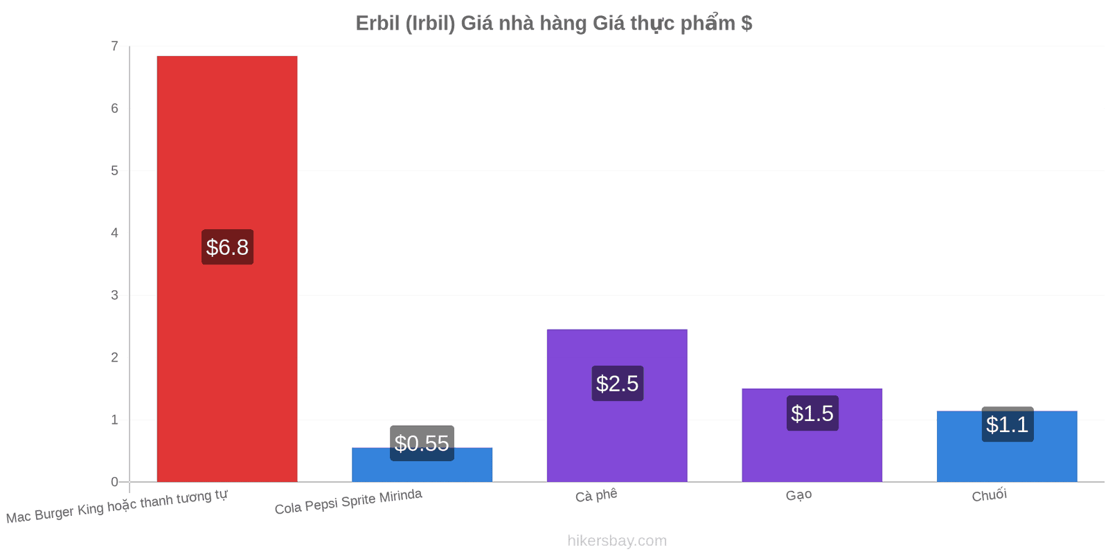 Erbil (Irbil) thay đổi giá cả hikersbay.com