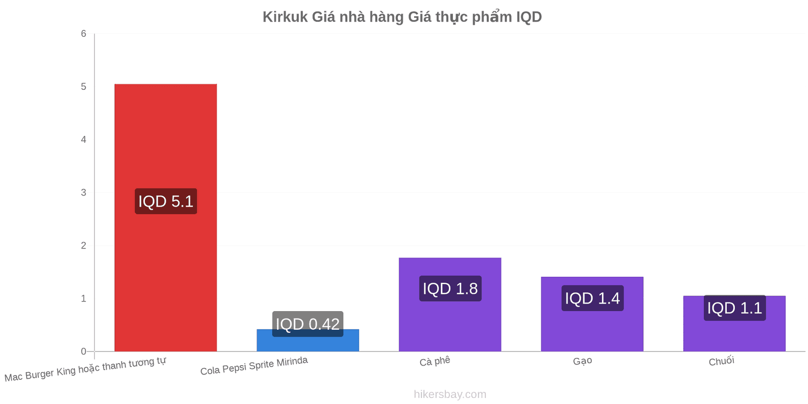 Kirkuk thay đổi giá cả hikersbay.com