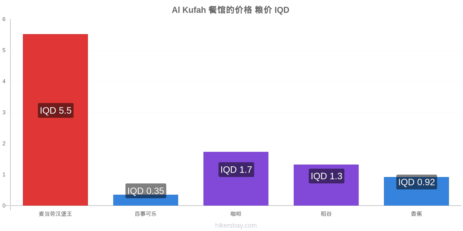 Al Kufah 价格变动 hikersbay.com