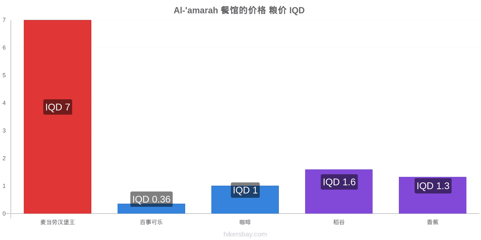 Al-'amarah 价格变动 hikersbay.com