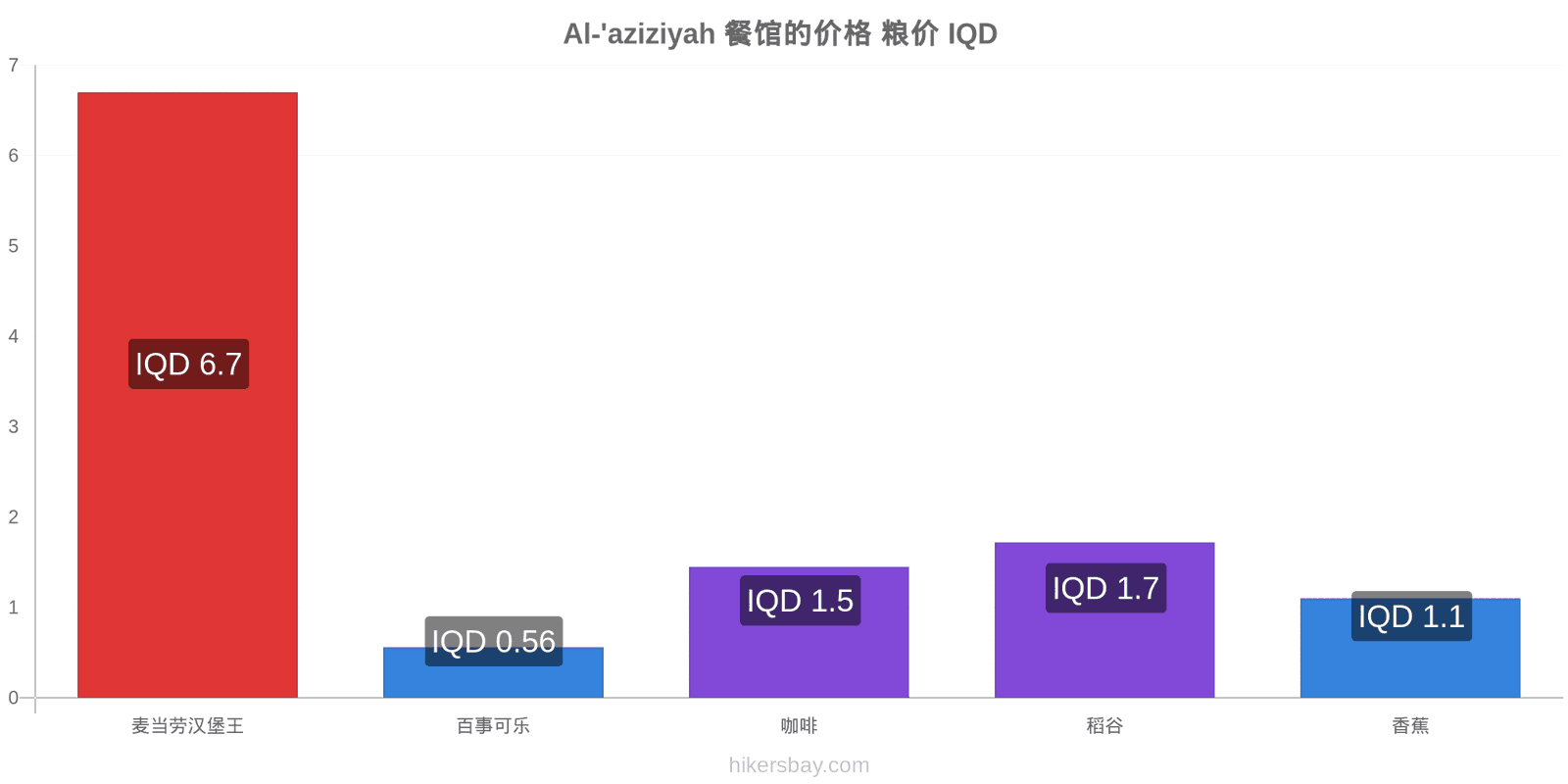 Al-'aziziyah 价格变动 hikersbay.com