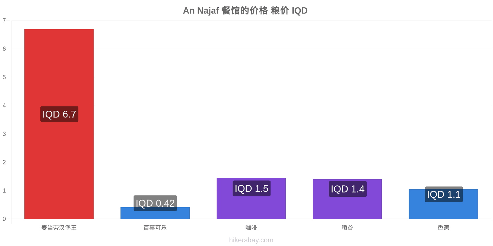 An Najaf 价格变动 hikersbay.com