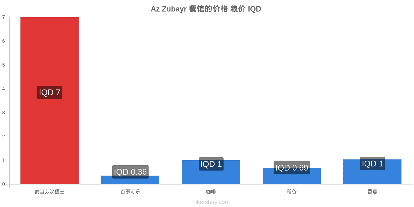 Az Zubayr 价格变动 hikersbay.com