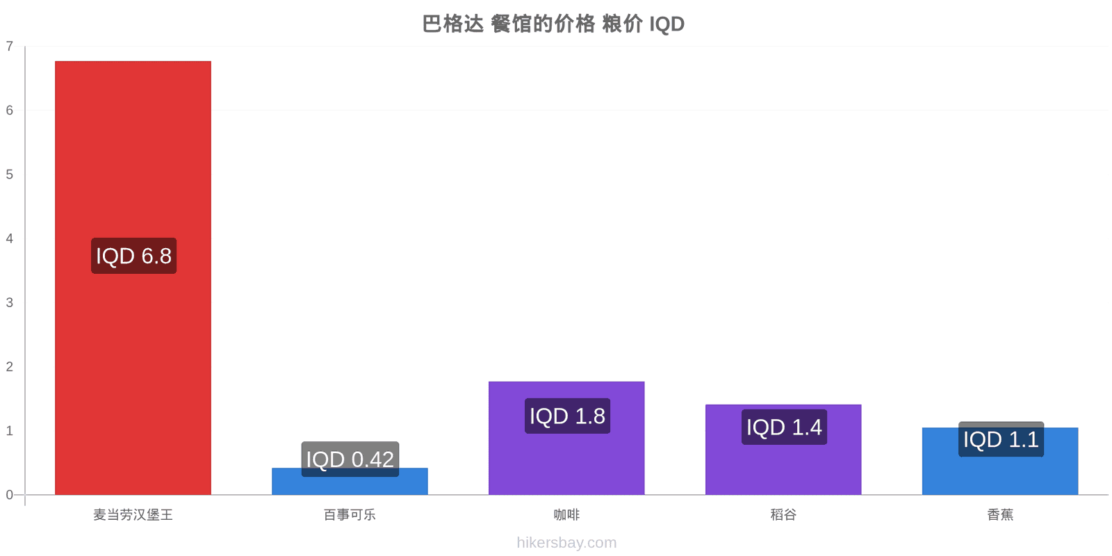 巴格达 价格变动 hikersbay.com