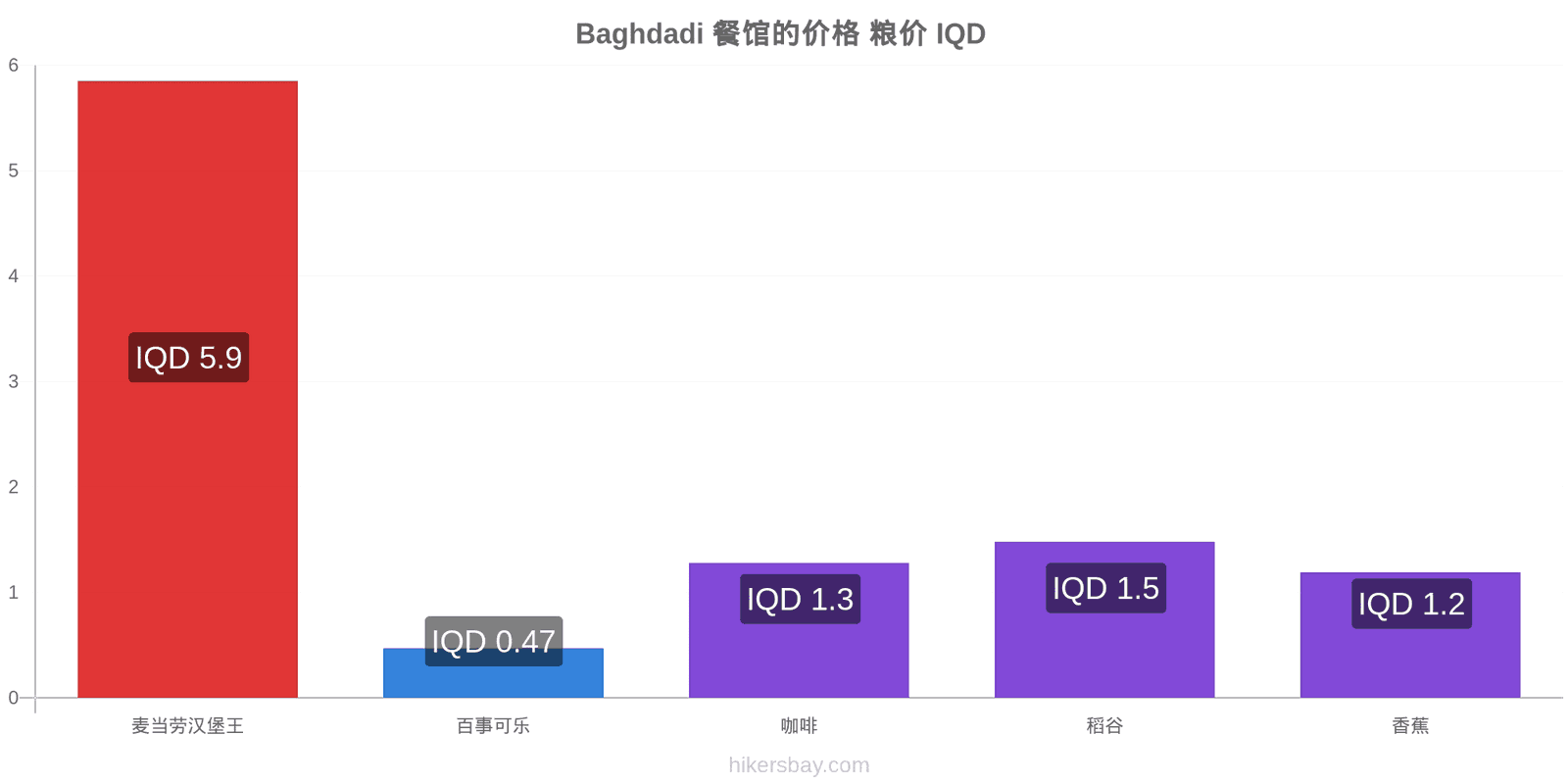 Baghdadi 价格变动 hikersbay.com