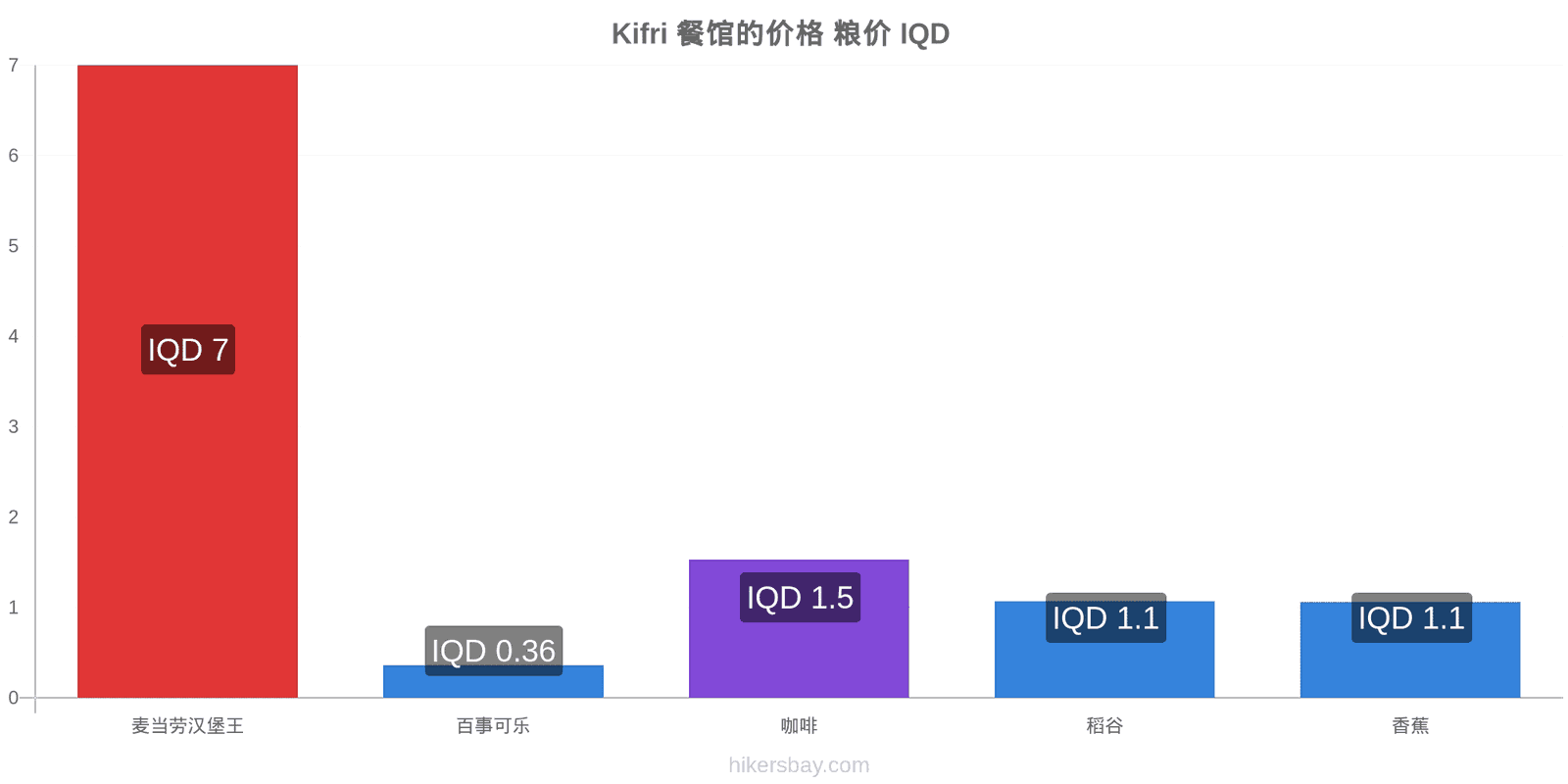 Kifri 价格变动 hikersbay.com