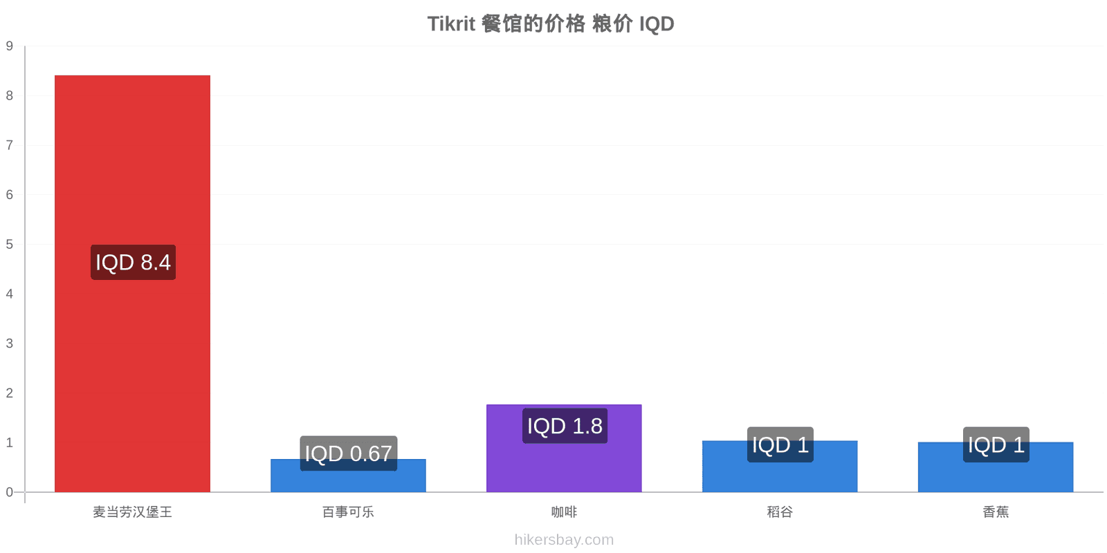 Tikrit 价格变动 hikersbay.com