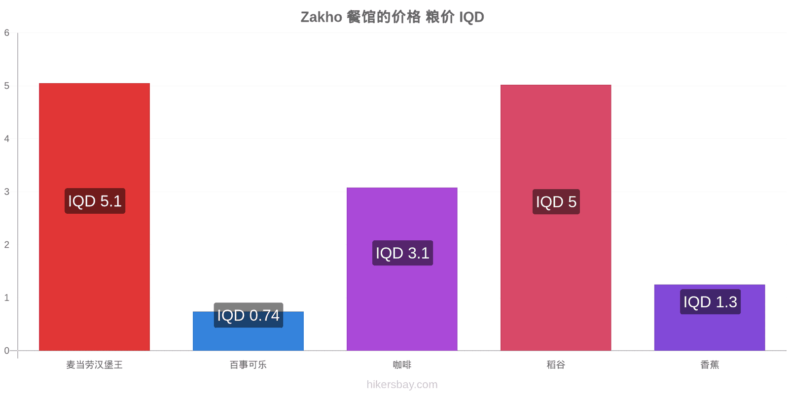 Zakho 价格变动 hikersbay.com