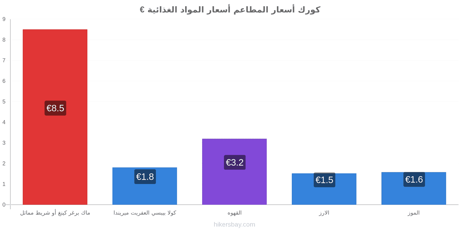 كورك تغييرات الأسعار hikersbay.com