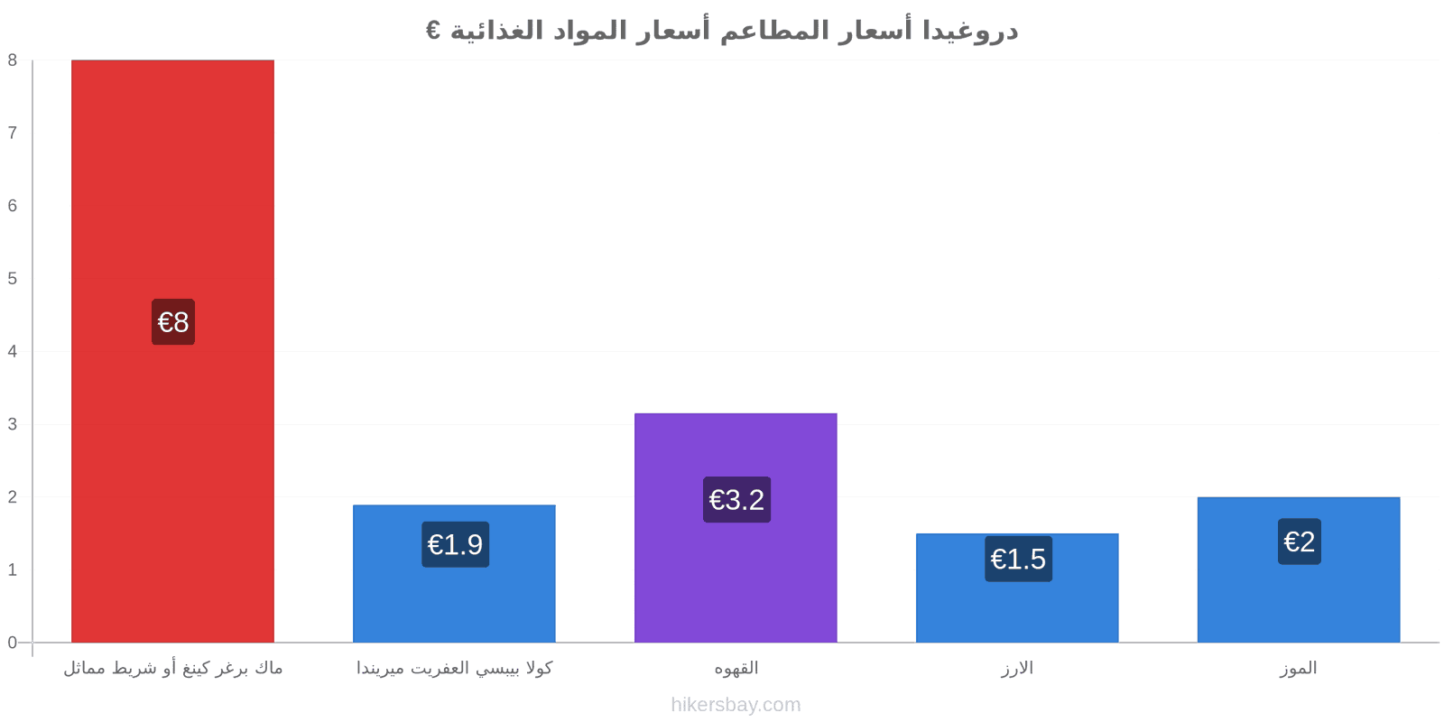 دروغيدا تغييرات الأسعار hikersbay.com