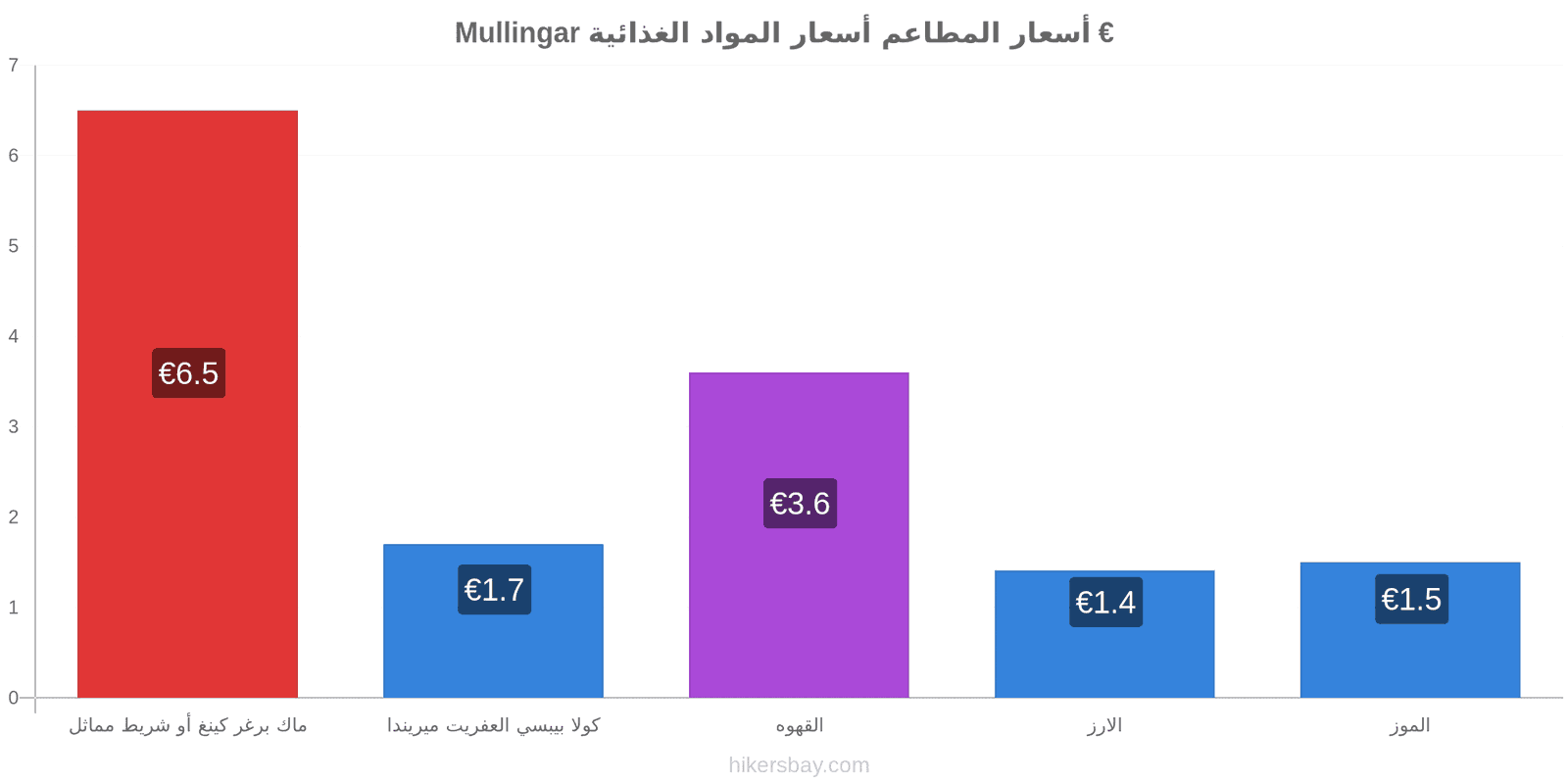 Mullingar تغييرات الأسعار hikersbay.com