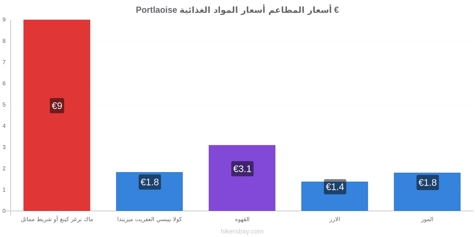 Portlaoise تغييرات الأسعار hikersbay.com