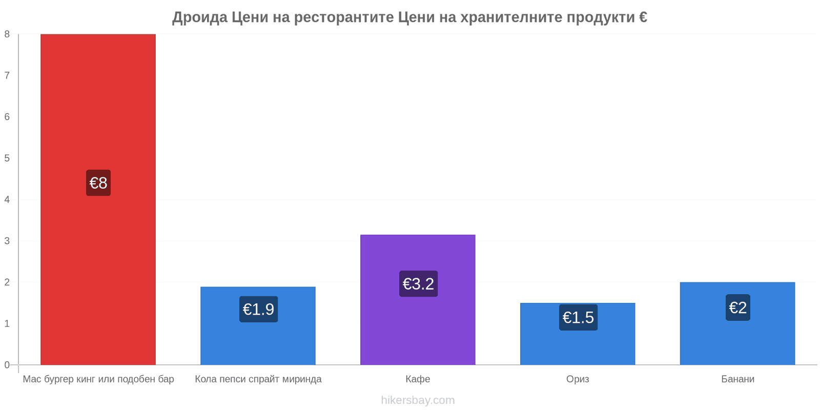 Дроида промени в цените hikersbay.com