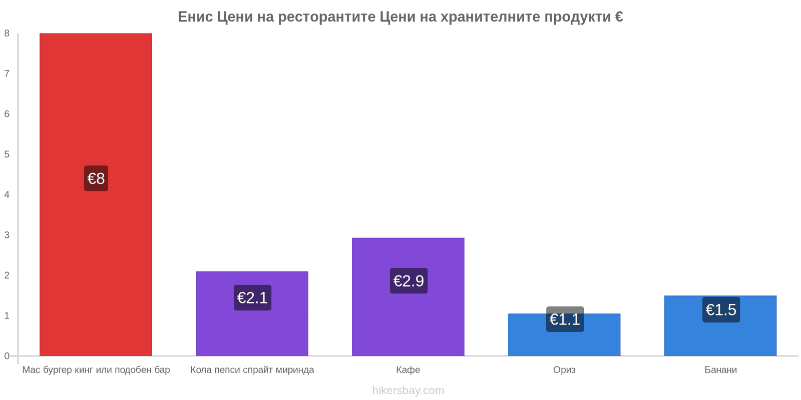 Енис промени в цените hikersbay.com