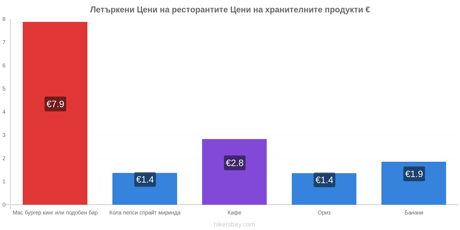 Летъркени промени в цените hikersbay.com