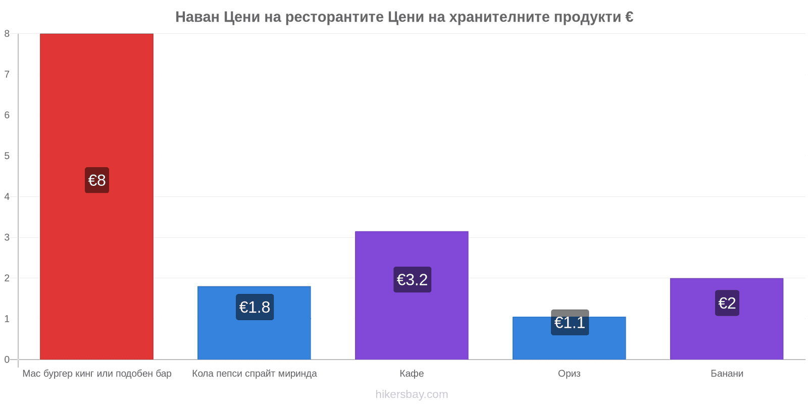 Наван промени в цените hikersbay.com