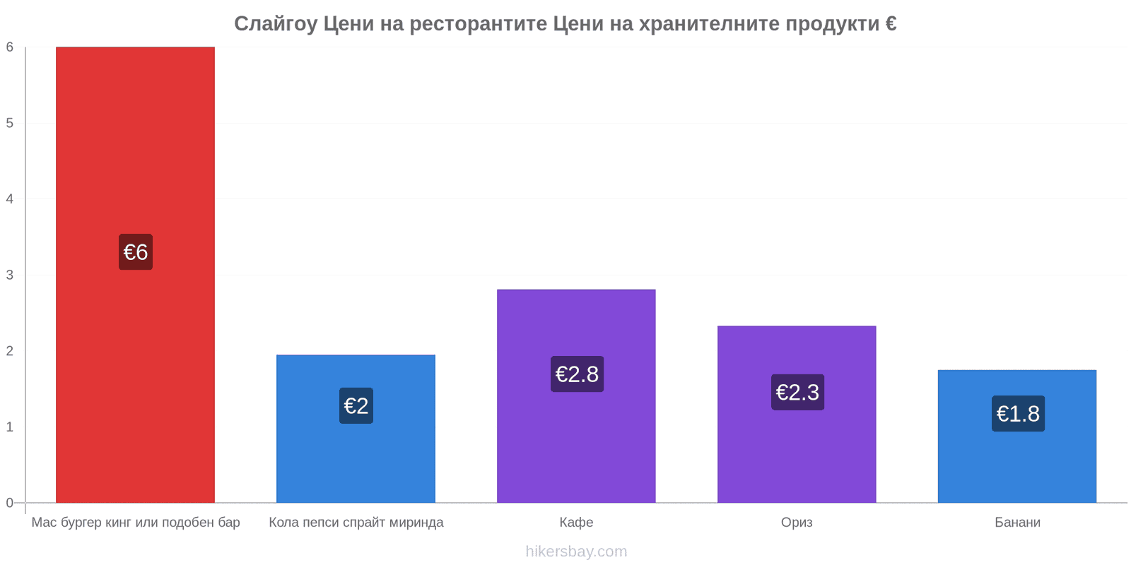 Слайгоу промени в цените hikersbay.com