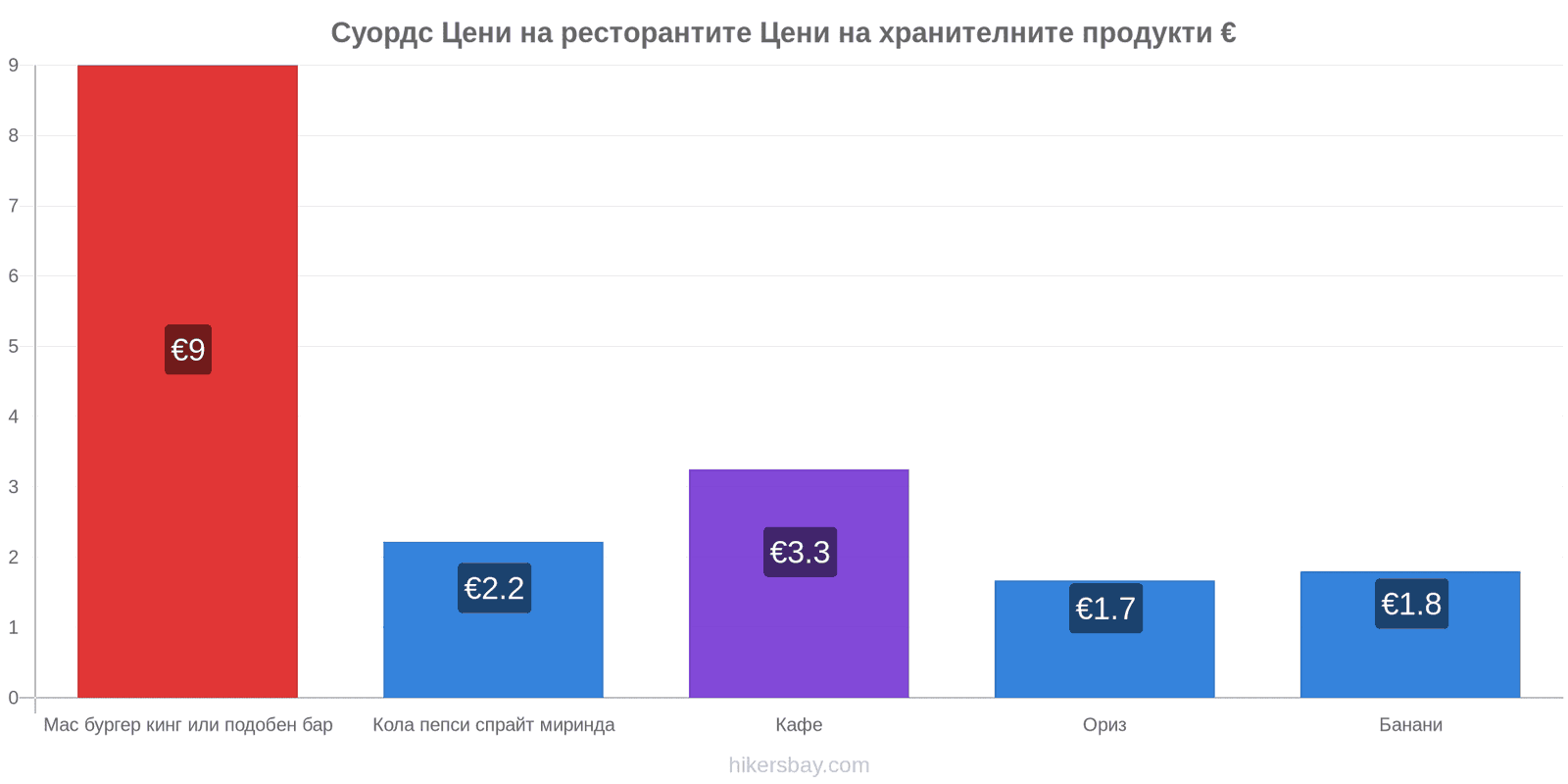 Суордс промени в цените hikersbay.com