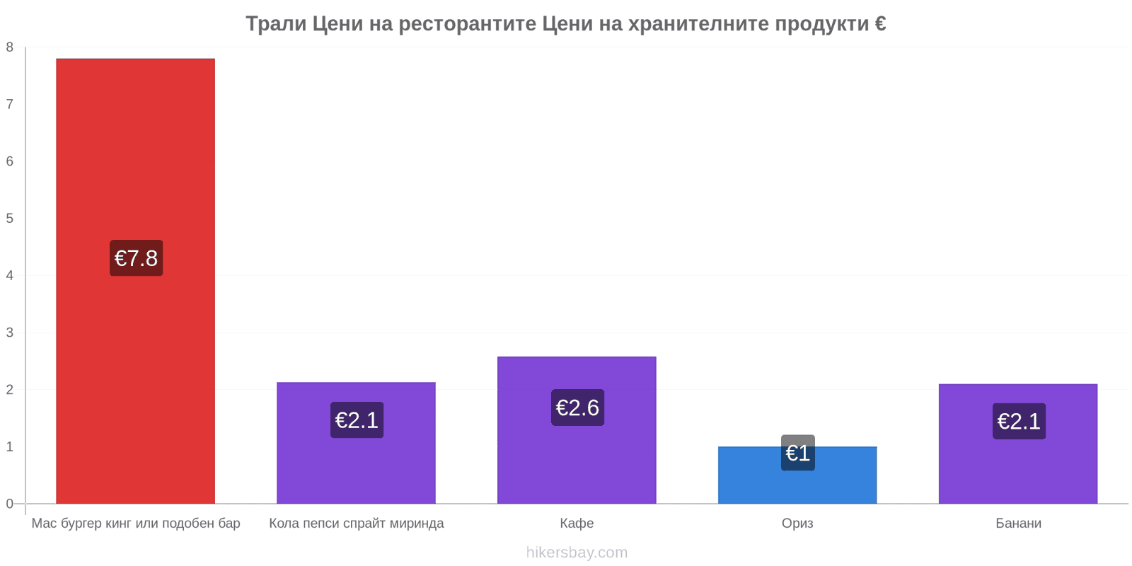 Трали промени в цените hikersbay.com