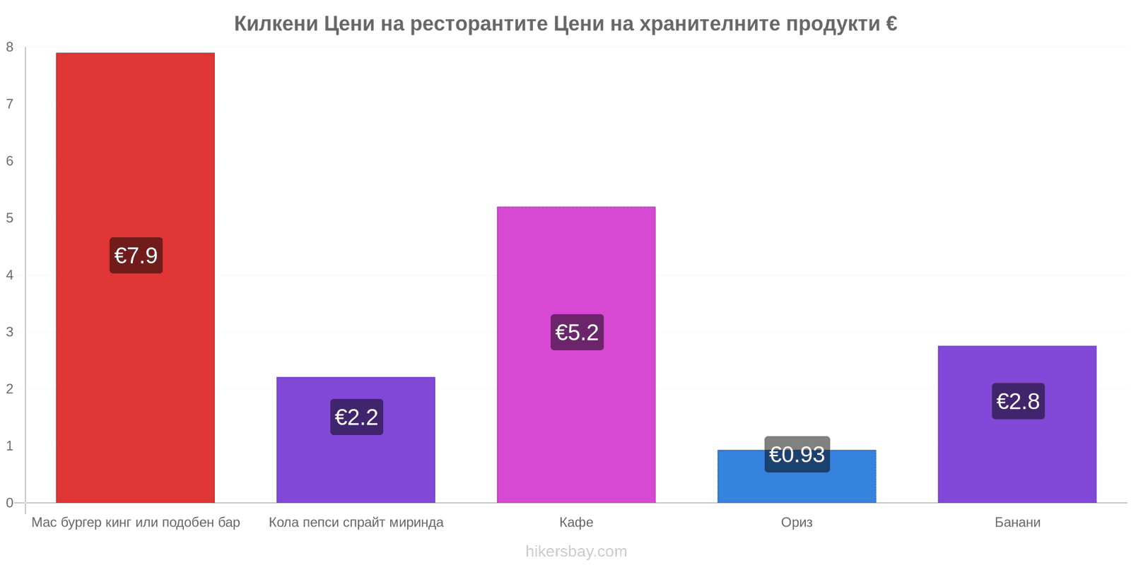 Килкени промени в цените hikersbay.com