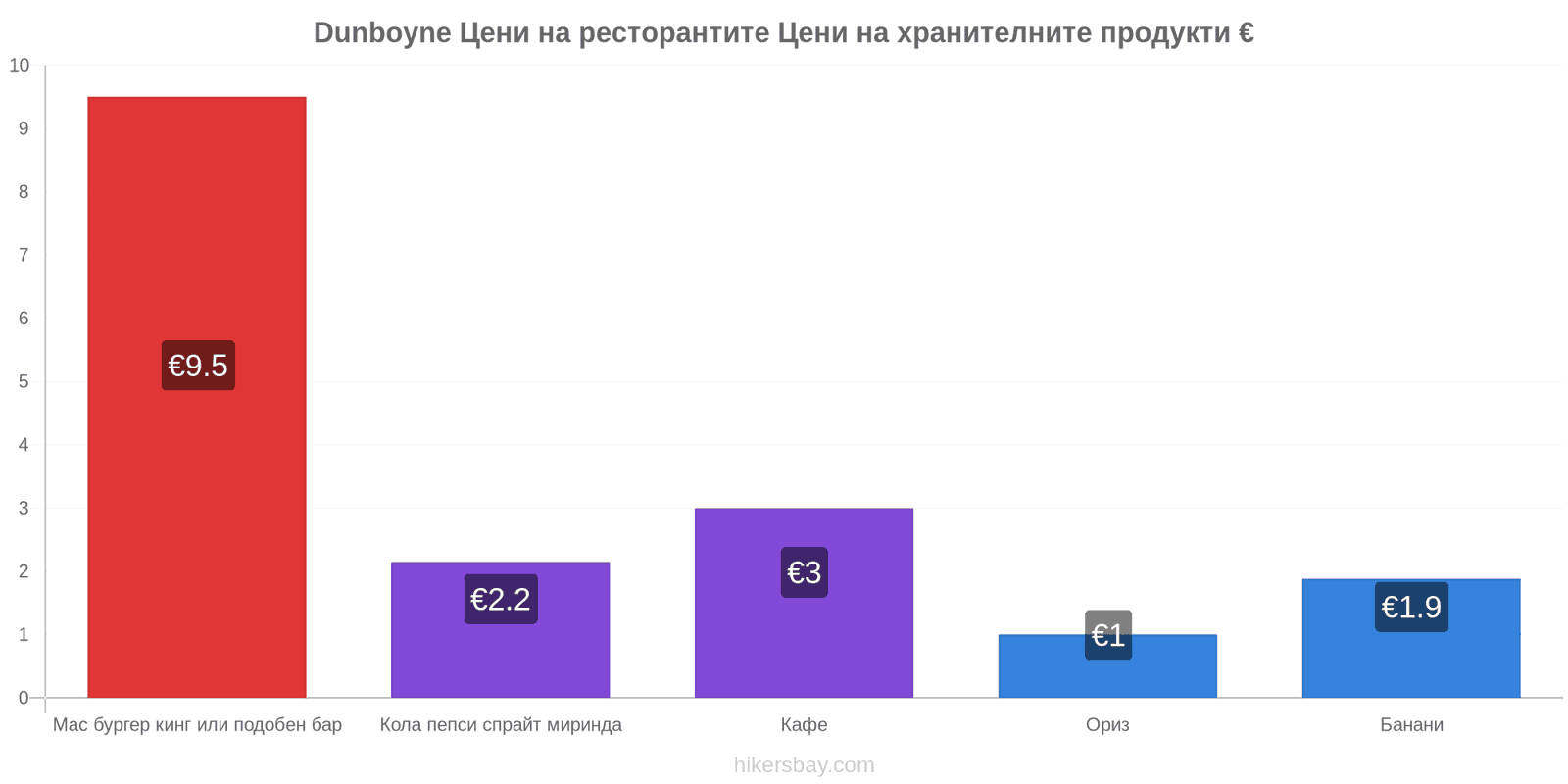 Dunboyne промени в цените hikersbay.com