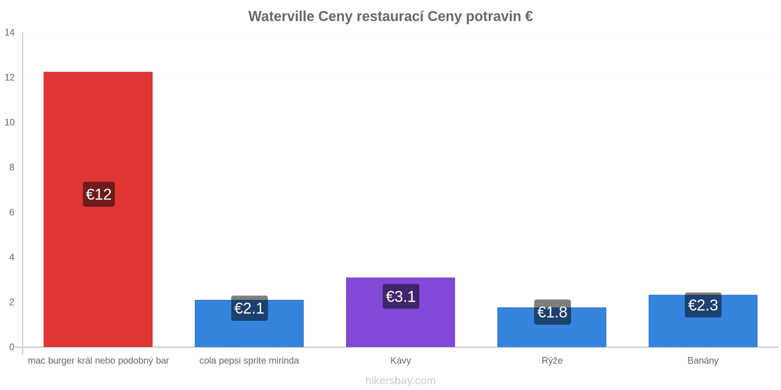 Waterville změny cen hikersbay.com