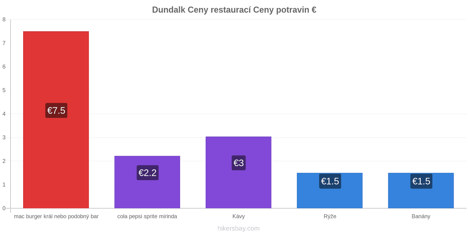 Dundalk změny cen hikersbay.com