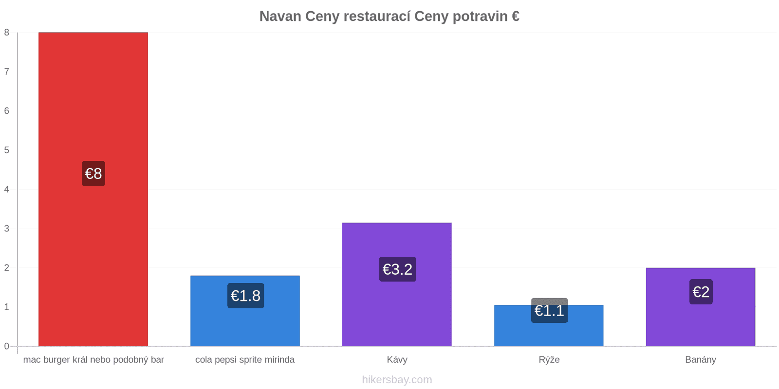 Navan změny cen hikersbay.com