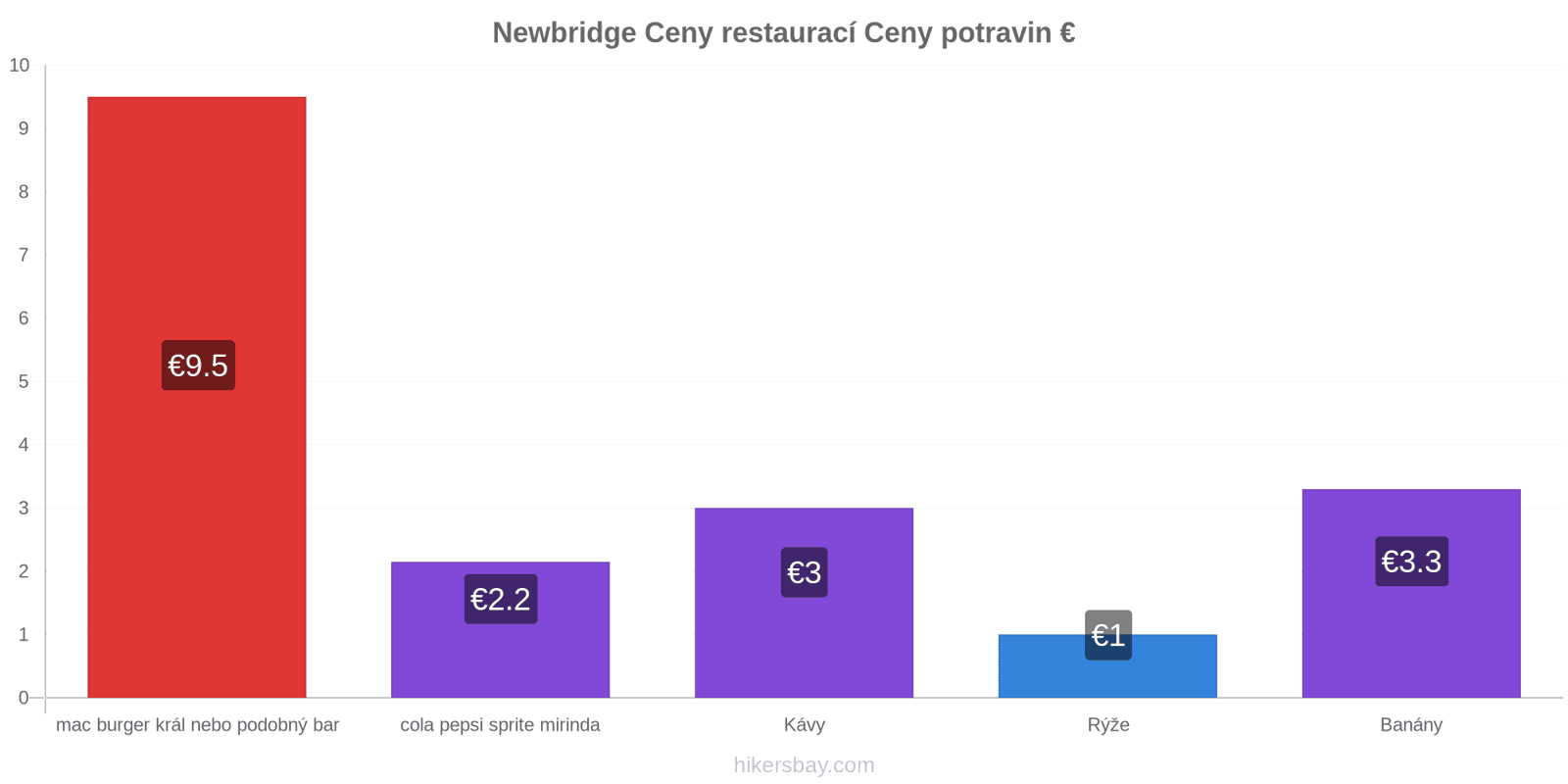 Newbridge změny cen hikersbay.com